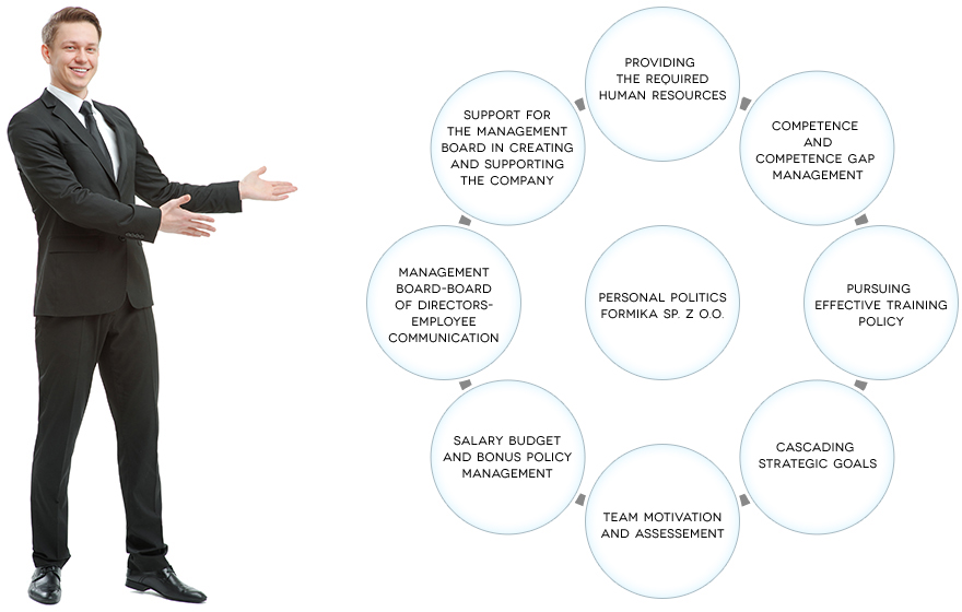 The main areas of activity of the Personal Department in Formika Sp. z o.o.