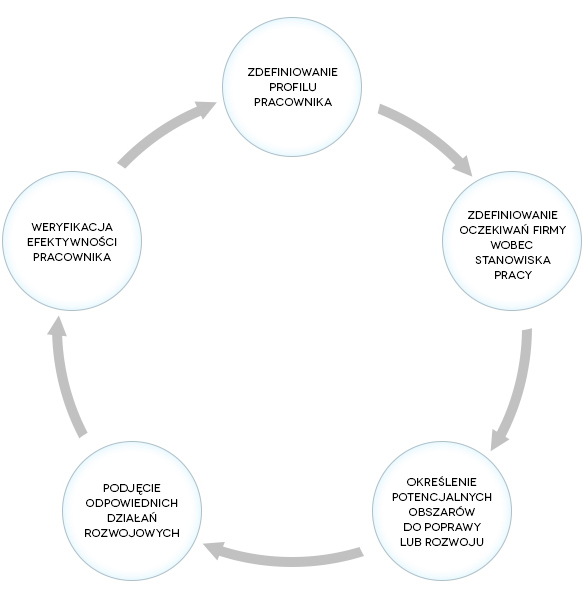 Proces stałego doskonalenia